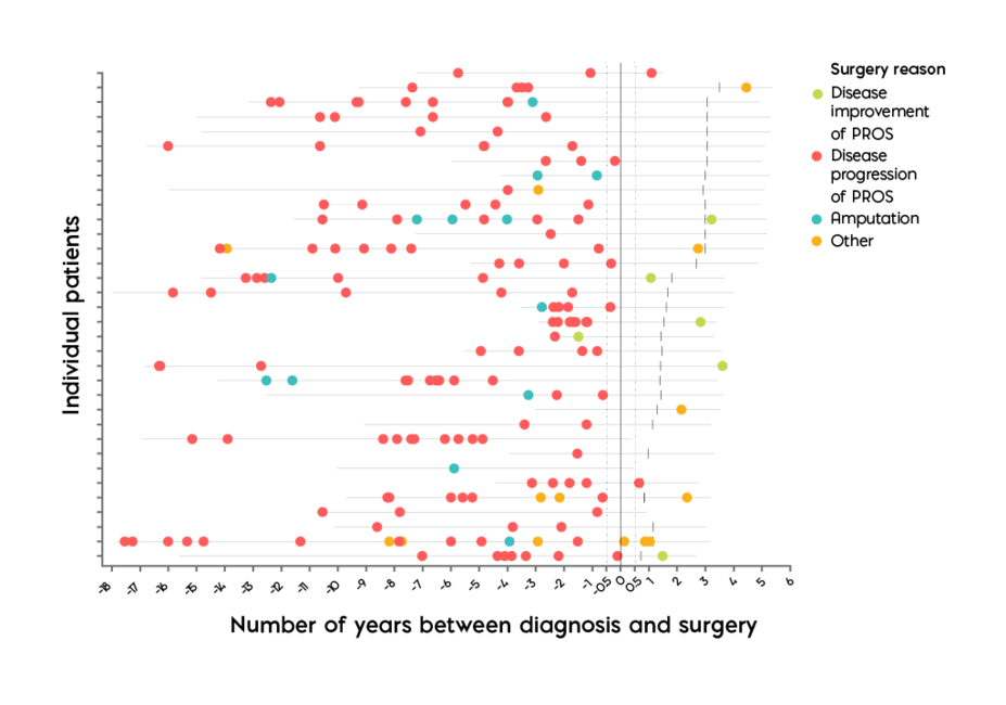 Graph showing VIJOICE reduced the number of progression-related surgeries for most pediatric patients.