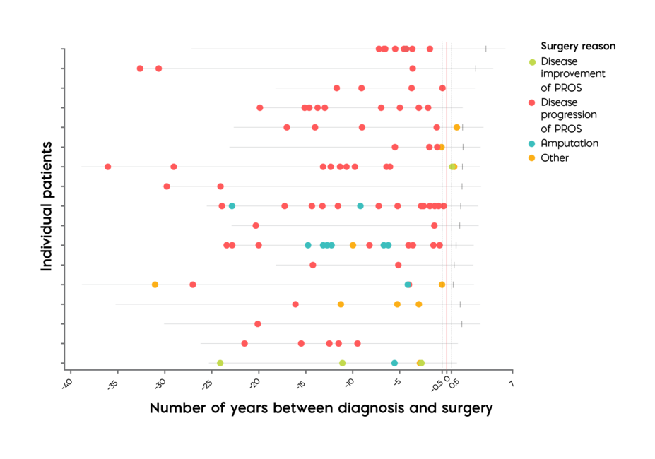 Graph showing VIJOICE reduced the number of progression-related surgeries for adult patients.