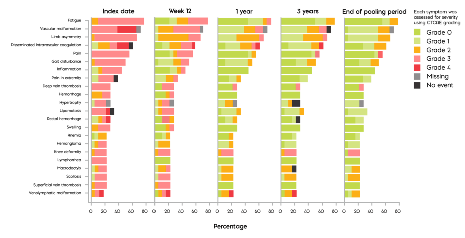 Chart showing the improvements in signs and symptoms that adult patients experienced in the longer-term pooled analysis.