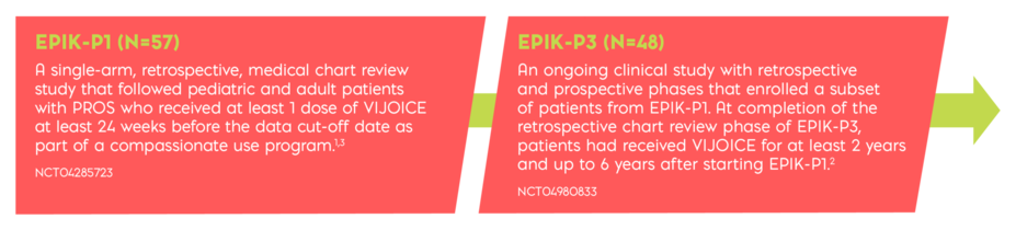 EPIK-P1 saw patients who received 1+ dose. EPIK-P3 enrolled a subset of patients. At the end of EPIK-P3 patients received VIJOICE between 2-6 years.