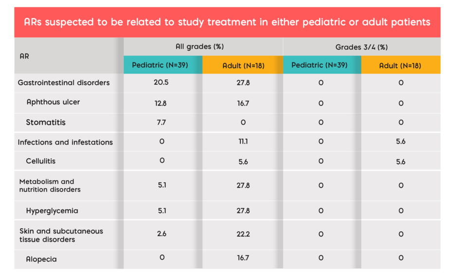Additional pediatric and adult safety profiles in the longer-term analysis.