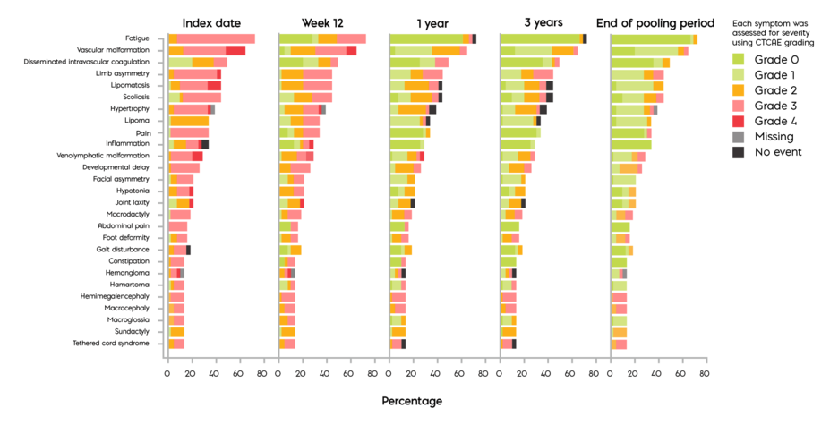 Chart showing the improvements in signs and symptoms that pediatric patients experienced in the longer-term pooled analysis.